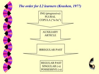ING (progressive)
PLURAL
COPULA (“to be”)
AUXILIARY
ARTICLE
IRREGULAR PAST
REGULAR PAST
SINGULAR (-s)
POSSESSIVE (-s)
The order for L2 learners (Krashen, 1977)
 