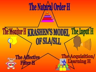 KRASHEN'S MODEL  OF SLA/SLL The Natural Order H The Acquisition/ Learning H The Monitor H  The Input H The Affective  Filter H 