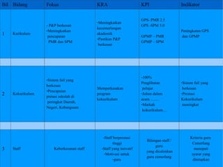 Bil Bidang Fokus KRA KPI Indikator 1 Kurikulum  - P&P berkesan Meningkatkan  pencapaian  PMR dan SPM  Meningkatkan  kecemerlangan  akademik Pastikan P&P berkesan GPS- PMR 2.5 GPS -SPM 5.0 GPMP C PMR GPMP C SPM Peningkatan GPS dan GPMP 2 Kokurikulum Sistem fail yang  berkesan Pencapaian  pretasi sekolah di peringkat Daerah, Negeri, Kebangsaan  Memperkasakan program  kokurikulum -100%  Penglibatan pelajar Johan dalam  acara .... Markah kokurikulum. Sistem fail yang berkesan Prestasi  Kokurikulum meningkat 3 Staff Keberkesanan staff  -Staff berprestasi  tinggi -Staff yang inovatif Motivasi untuk  guru  Bilangan staff / guru yang dicalonkan guru cemerlang   Kriteria guru  Cemerlang menepati  syarat yang ditetapkan   