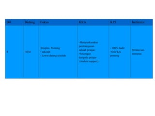 Bil Bidang Fokus KRA KPI Indikator 4 HEM Displin- Ponteng sekolah - Lewat datang sekolah -Memperkasakan  pembangunan  salsiah pelajar. Sokongan  daripada pelajar (student support)  - 100% hadir Sifar kes  ponteng Peratus kes  menurun  