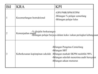 Bil KRA KPI 1 Kecemerlangan Instruktional -GPS PMR/SPM/STPM -Bilangan % pelajar cemerlang -Bilangan pelajar lulus 2 Kemenjadian murid -% disiplin berkurangan -Bilangan pelajar berjaya dalam koko /sukan peringkat kebangsaan dan antarabangsa  3 Keberkesanan kepimpinan sekolah -Bilangan Pengetua Cemerlang -Bilangan SBT -Bilangan markah SKPM melebihi 90% -Bilangan sekolah menerima audit bersyarat -Bilangan aduan menurun 