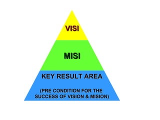 VISI MISI KEY RESULT AREA (PRE CONDITION FOR THE  SUCCESS OF VISION & MISION) 