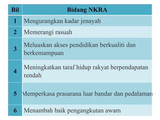 Bil Bidang NKRA 1 Mengurangkan kadar jenayah 2 Memerangi rasuah 3 Meluaskan akses pendidikan berkualiti dan  berkemampuan 4 Meningkatkan taraf hidup rakyat berpendapatan  rendah 5 Memperkasa prasarana luar bandar dan pedalaman 6 Menambah baik pengangkutan awam  