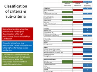 Classification
of criteria &
sub-criteria
Attractive Quality Expected Quality Desired Quality
attractive
requirements
must-be
requirements
one-
dimensional
requirements
LOCATION *
Means of transport
Region
Connection to main road *
INFRASTRUCTURE *
Exterior space
Public spaces *
Quietness
Lab. & medical equipm.
Rooms
HYGIENE *
Hygiene rules *
Cleanliness of WC *
Prohibition of smoking
Cleanliness of public spaces *
PERSONNEL *
Physicians
Nurses *
Other personnel
SERVICE *
Duration of med. Examinations
Procedure for med. Examinations
Waiting time at the out-patient Dep.
Out-patient service *
Visiting hours
ADDITIONAL SERVICES *
Mini bar
Reception desk
Communication office *
ATMs *
Card phones
Parking *
On-premise signs *
Basic characteristics whose low
performance creates great
dissatisfaction while high
performance does not imply high
satisfaction
Characteristics whose low
performance creates dissatisfaction
while high performance causes
satisfaction
Characteristics of low/moderate
performance, which do not cause
dissatisfaction while their
unexpected improvement will
create high satisfaction
 