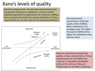Kano’s levels of quality
High
performance
Low
performance
Satisfaction
Dissatisfaction
Desired
quality
Expected
quality
Attractive
quality
Delighters
Must-be requirements of expected
quality, or basic characteristics. If these
requirements are not fulfilled, the
customer is completely dissatisfied
while on the contrary if they are
fulfilled they do not affect satisfaction
One-dimensional
requirements of desired
quality. When fulfilled,
affect satisfaction in an
analogous way. The higher
the level of fulfilment the
higher the satisfaction level
and vice versa.
Attractive requirements. The attractive requirements have
the greatest influence on satisfaction. They are neither
explicitly expressed nor expected by the customer. Fulfilling
these requirements leads to increased satisfaction. If these
requirements are not met, they do not imply dissatisfaction.
 