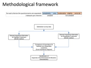 Methodological framework
for each criterion the questionnaires are separated: completely very moderately slightly not al all
2datasets per criterion: satisfied not satisfied
Satisfaction survey data
Derived Importance Estimation
for Satisfied Customers
(MUSA method)
Derived Importance Estimation
for Dissatisfied Customers
(MUSA method)
Comparison of Importance for
Satisfied and Dissatisfied
customers
(Dual Importance Diagram)
Identification of
Expected, One-Dimensional & Attractive
characteristics
 