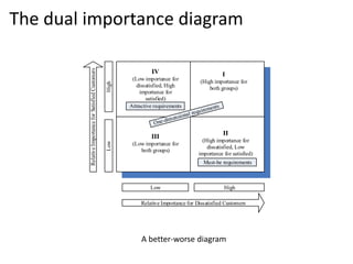 The dual importance diagram
Relative Importance for Dissatisfied Customers
RelativeImportanceforSatisfiedCustomers
I
(High importance for
both groups)
III
(Low importance for
both groups)
II
(High importance for
dissatisfied, Low
importance for satisfied)
IV
(Low importance for
dissatisfied, High
importance for
satisfied)
Low High
LowHigh
Must-be requirements
Attractive requirements
A better-worse diagram
 