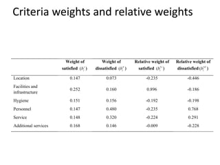 Criteria weights and relative weights
Weight of
satisfied ( )s
i
b
Weight of
dissatisfied ( )d
i
b
Relative weight of
satisfied ( )s
i
b
Relative weight of
dissatisfied ( )d
i
b
Location 0.147 0.073 -0.235 -0.446
Facilities and
infrastructure
0.252 0.160 0.896 -0.186
Hygiene 0.151 0.156 -0.192 -0.198
Personnel 0.147 0.480 -0.235 0.768
Service 0.148 0.320 -0.224 0.291
Additional services 0.168 0.146 -0.009 -0.228
 