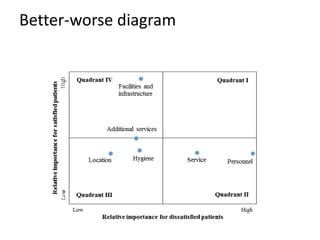 Better-worse diagram
 