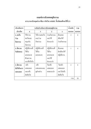 25



                             เกณฑการสังเกตพฤติกรรม
             สาระภาษาอังกฤษอาน-เขียน รหัสวิชา อ30202 ชั้นมัธยมศึกษาปที่ 2/2

ประเด็นการ                 ระดับประเมินการสังเกตพฤติกรรม             น้ําหนัก รวม
   ประเมิน        4               3              2             1     คะแนน คะแนน
1. สนใจ     ใหความ         ใหความสนใจ รวมกิจกรรม ตองคอย              2     8
รวม        สนใจและ         และรวม        และให        เตือนให
กิจกรรม     สนุกกับ         กิจกรรม        คําแนะนํา     รวมกิจกรรม
            กิจกรรม
2. มีความ ปฏิบัติงานที่     ปฏิบติงานที่
                                 ั     ปฏิบัติงานที่       ตองคอย              1     4
รับผิดชอบ ไดรับ            ไดรับ     ไดรับ              ตักเตือนให
            มอบหมาย         มอบหมาย    มอบหมาย             ปฏิบัติงาน
            ดวยความ                   และให
            กระตือรือรน               คําแนะนํา
3. มีความ    กลา           กลา       ไมกลา             ไมกลา              2     8
มั่นใจในการ แสดงออก         แสดงออกและ แสดงออก             แสดงออก
แสดงออก และกลา             ดูตัวอยาง คอยแนะนํา           และไมกลา
            ตัดสินใจ                                       ตัดสินใจ
                                                                                รวม   20
 