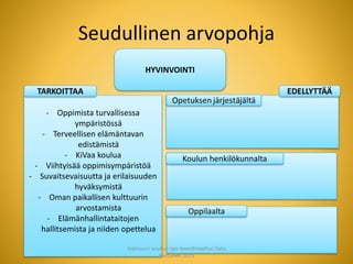 Seudullinen arvopohja
- Oppimista turvallisessa
ympäristössä
- Terveellisen elämäntavan
edistämistä
- KiVaa koulua
- Viihtyisää oppimisympäristöä
- Suvaitsevaisuutta ja erilaisuuden
hyväksymistä
- Oman paikallisen kulttuurin
arvostamista
- Elämänhallintataitojen
hallitsemista ja niiden opettelua
HYVINVOINTI
Koulun henkilökunnalta
Oppilaalta
Joensuun seudun ops-koordinaattori Satu
Huttunen 2015
 