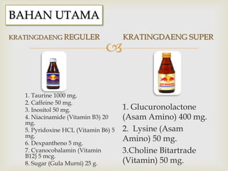 
BAHAN UTAMA
KRATINGDAENG REGULER
1. Taurine 1000 mg.
2. Caffeine 50 mg.
3. Inositol 50 mg.
4. Niacinamide (Vitamin B3) 20
mg.
5. Pyridoxine HCL (Vitamin B6) 5
mg.
6. Dexpantheno 5 mg.
7. Cyanocobalamin (Vitamin
B12) 5 mcg.
8. Sugar (Gula Murni) 25 g.
KRATINGDAENG SUPER
1. Glucuronolactone
(Asam Amino) 400 mg.
2. Lysine (Asam
Amino) 50 mg.
3.Choline Bitartrade
(Vitamin) 50 mg.
 