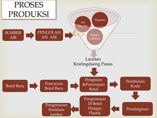 
Larutan
Kratingdaeng Panas
Bahan
Lainnya
Air
Denim
Vitamin
PROSES
PRODUKSI
SUMBER
AIR
PENGOLAH
AN AIR
Botol Baru
Pencucian
Botol Baru
Pengisian
&Penutupan
Botol
Pemberian
Kode
Pendinginan
Pengemasan
10 Botol
Dengan
Plastik
Pengemasan
Kedalam
kardus
 