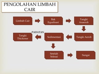 
PENGOLAHAN LIMBAH
CAIR
Limbah Cair
Bak
Equalisasi
Tangki
Anaerob
Tangki AerobSedimentasi
Tangki
Thickener
Setelah
Selesai
Sungai
PADATAN
 