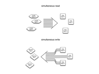simultaneous read



      Cluster                               Data
      Agent 0                              Agent 0


            Cluster                                        Data
            Agent 1                                       Agent 1




  Cluster
  Agent k                                       Data
                                               Agent n




                      simultaneous write



                                            Data
 Member
                                           Agent 0
  Ref 0


                                                          Data
         Member
                                                         Agent 1
          Ref 1



                                            Data
                                           Agent n
Member
 Ref 2
 
