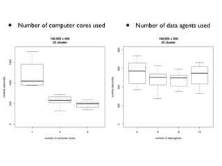 •      Number of computer cores used                                    •   Number of data agents used
                                       100.000 x 500                                                    100.000 x 500
                                         20 cluster                                                       20 cluster




                                                                                      800
                    1500




                                                                                      600
runtime (seconds)




                                                                  runtime (seconds)
                    1000




                                                                                      400
                    500




                                                                                      200
                    0




                                                                                      0




                               1              4               8                                 4      6                8     10

                                   number of computer cores                                           number of data agents
 