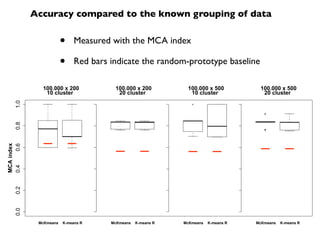 Accuracy compared to the known grouping of data


                         •    Measured with the MCA index

                         •    Red bars indicate the random-prototype baseline

               100.000 x 200            100.000 x 200          100.000 x 500          100.000 x 500
                10 cluster               20 cluster             10 cluster             20 cluster
     1.0
     0.8




                _            _                                                         _          _
                                         _          _           _          _
MCA index
0.4    0.6
     0.2
     0.0




              McKmeans   K-means R     McKmeans   K-means R   McKmeans   K-means R   McKmeans   K-means R
 