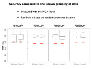 Accuracy compared to the known grouping of data


                         •    Measured with the MCA index

             ...