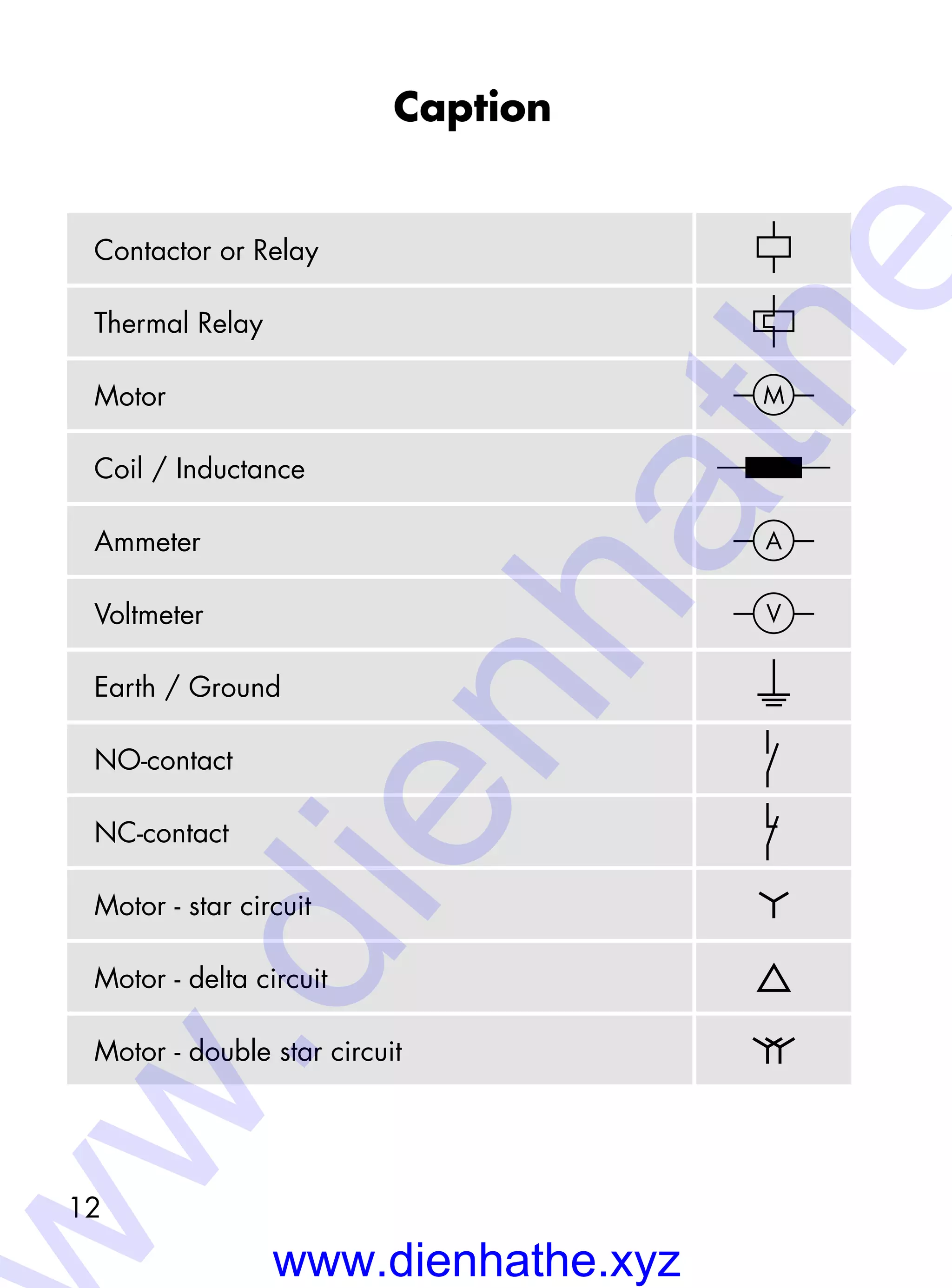 12
Caption
Contactor or Relay
Thermal Relay
Motor M
Coil / Inductance
Ammeter A
Voltmeter V
Earth / Ground
NO-contact
NC-contact
Motor - star circuit
Motor - delta circuit
Motor - double star circuit
www.dienhathe.xyz
w.dienhathe
 
