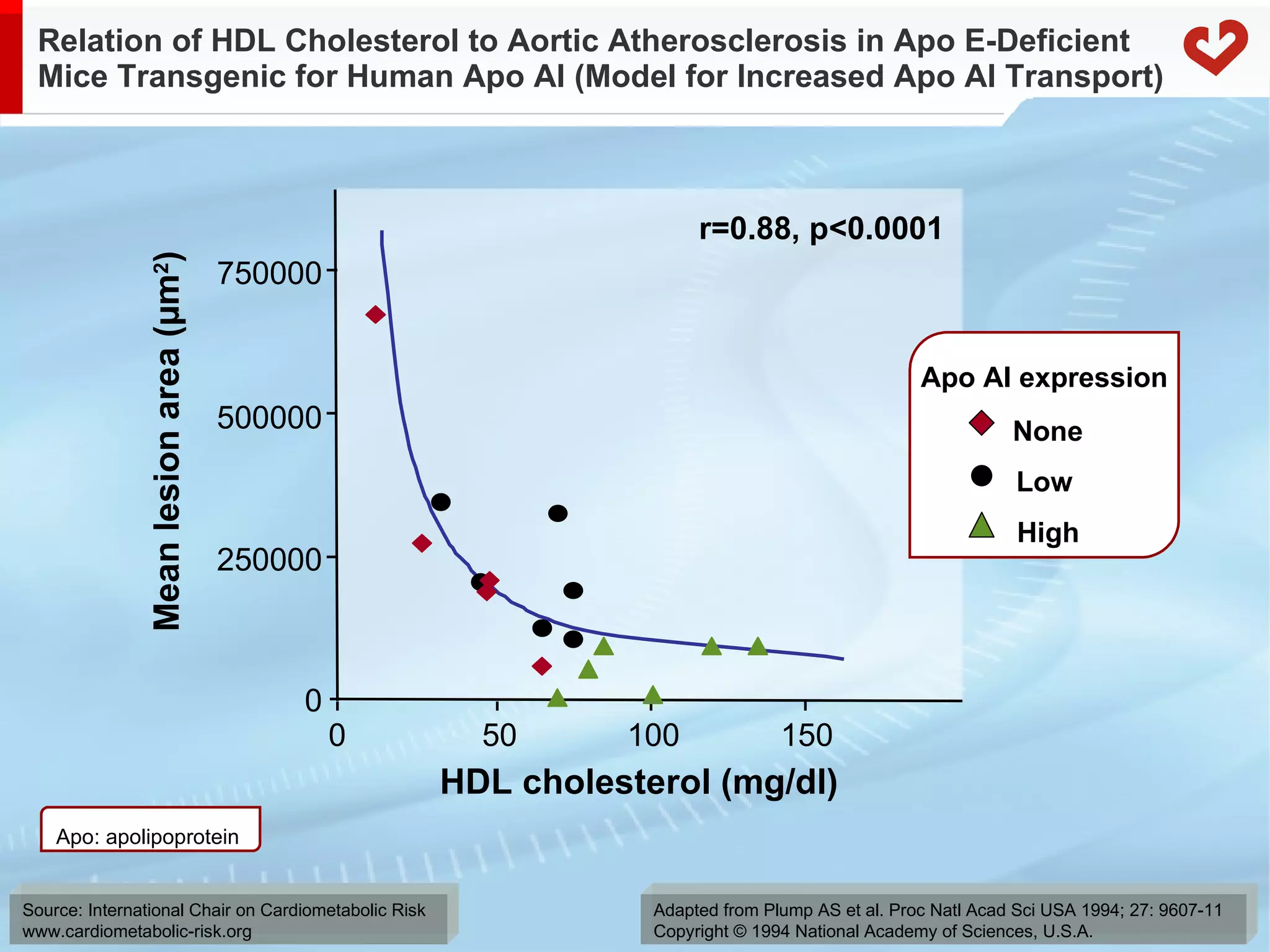 Relation of HDL Cholesterol to Aortic Atherosclerosis in Apo E-Deficient Mice Transgenic for Human Apo AI (Model for Increased Apo AI Transport) Adapted from Plump AS et al. Proc Natl Acad Sci USA 1994; 27: 9607-11 Copyright © 1994 National Academy of Sciences, U.S.A. 0 250000 500000 750000 50 100 150 0 Mean lesion area ( µm 2 ) HDL cholesterol (mg/dl) r=0.88, p<0.0001 Apo AI expression None Low High Apo: apolipoprotein  