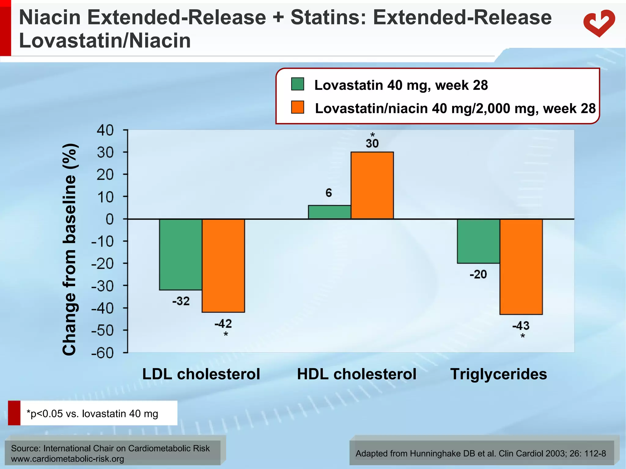 Niacin Extended-Release + Statins: Extended-Release Lovastatin/Niacin Adapted from Hunninghake DB et al. Clin Cardiol 2003; 26: 112-8 LDL cholesterol HDL cholesterol Triglycerides Lovastatin/niacin 40 mg/2,000 mg, week 28 Lovastatin 40 mg, week 28 Change from baseline (%) * * * *p<0.05 vs. lovastatin 40 mg 