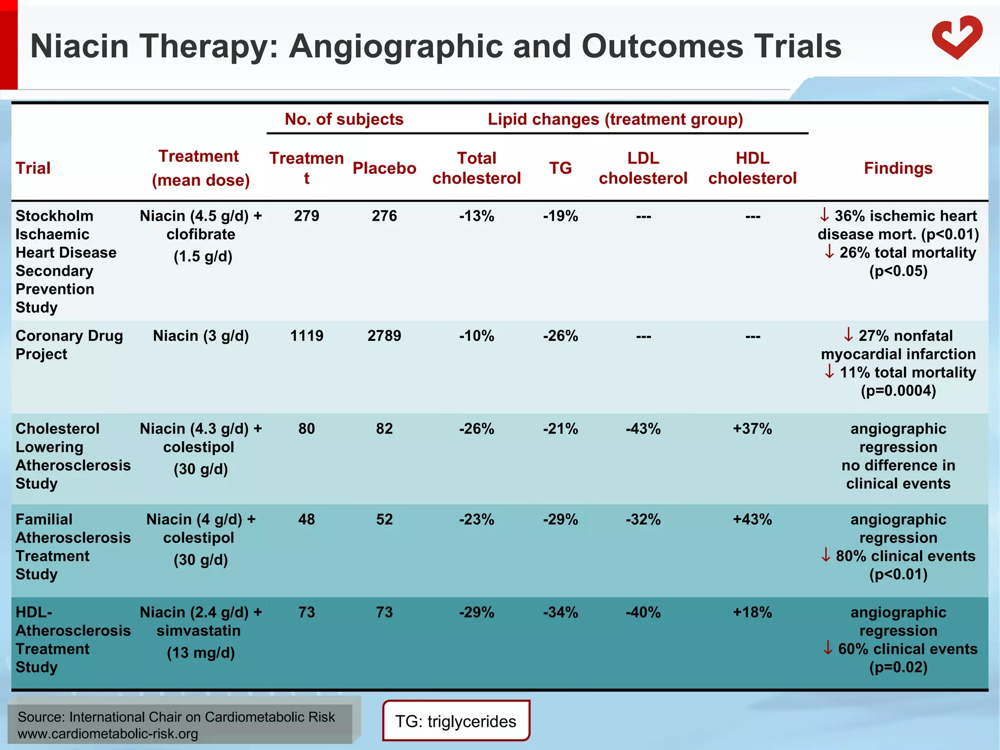 Niacin Therapy: Angiographic and Outcomes Trials TG: triglycerides No. of subjects Lipid changes (treatment group) Trial Treatment  (mean dose) Treatment Placebo Total cholesterol TG LDL cholesterol HDL cholesterol Findings Stockholm Ischaemic Heart Disease Secondary Prevention Study Niacin (4.5 g/d) + clofibrate (1.5 g/d) 279 276 -13% -19% --- ---    36% ischemic heart disease mort. (p<0.01)     26% total mortality (p<0.05) Coronary Drug Project Niacin (3 g/d) 1119 2789 -10% -26% --- ---    27% nonfatal myocardial infarction     11% total mortality (p=0.0004) Cholesterol Lowering Atherosclerosis Study Niacin (4.3 g/d) + colestipol  (30 g/d) 80 82 -26% -21% -43% +37% angiographic regression no difference in clinical events Familial Atherosclerosis Treatment Study Niacin (4 g/d) + colestipol  (30 g/d) 48 52 -23% -29% -32% +43% angiographic regression   80% clinical events (p<0.01) HDL-Atherosclerosis Treatment Study Niacin (2.4 g/d) + simvastatin  (13 mg/d) 73 73 -29% -34% -40% +18% angiographic regression      60% clinical events (p=0.02) 