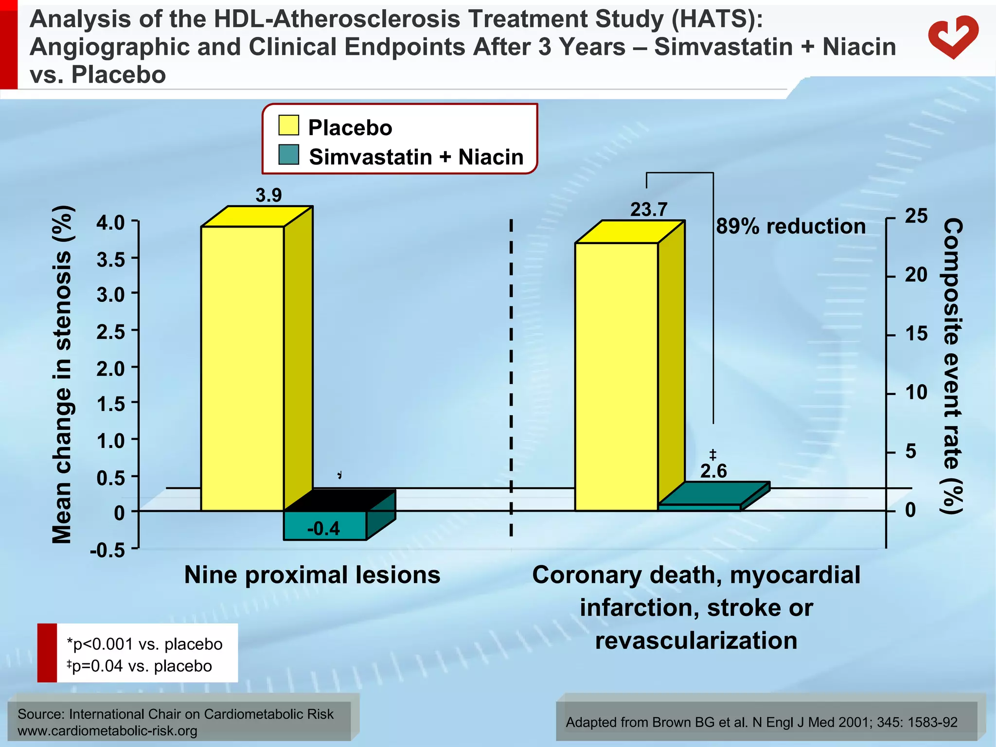 Analysis of the HDL-Atherosclerosis Treatment Study (HATS): Angiographic and Clinical Endpoints After 3 Years – Simvastatin + Niacin vs. Placebo Adapted  from Brown BG et al. N Engl J Med 2001; 345: 1583-92 Placebo Mean change in stenosis (%) *p<0.001 vs. placebo ‡ p=0.04 vs. placebo Coronary death, myocardial infarction, stroke or revascularization Simvastatin + Niacin Composite event rate (%) 3.9 23.7 89% reduction -0.5 0 0.5 1.0 1.5 2.0 2.5 3.0 3.5 4.0 Nine proximal lesions 25 20 15 10 5 0 -0.4 2.6 * ‡ 