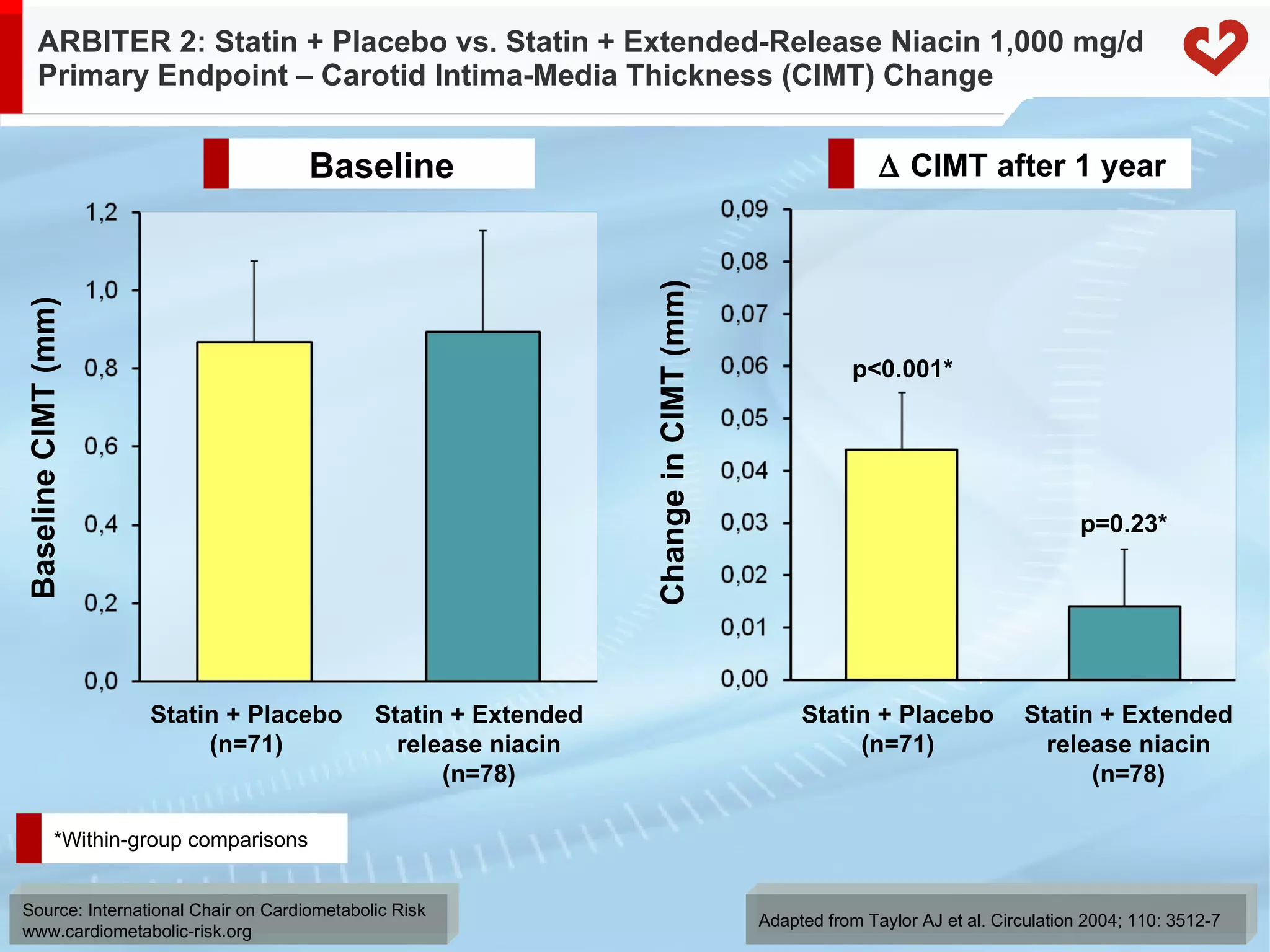 ARBITER 2: Statin + Placebo vs. Statin + Extended-Release Niacin 1,000 mg/d  Primary Endpoint – Carotid Intima-Media Thickness (CIMT) Change Statin +   Placebo (n=71) Statin + Extended release niacin (n=78) Baseline CIMT (mm)  Adapted from Taylor AJ et al. Circulation 2004; 110: 3512-7 Change in CIMT (mm) Statin + Extended release niacin (n=78) p=0.23* Statin + Placebo (n=71) p<0.001* *Within-group comparisons Baseline    CIMT after 1 year 