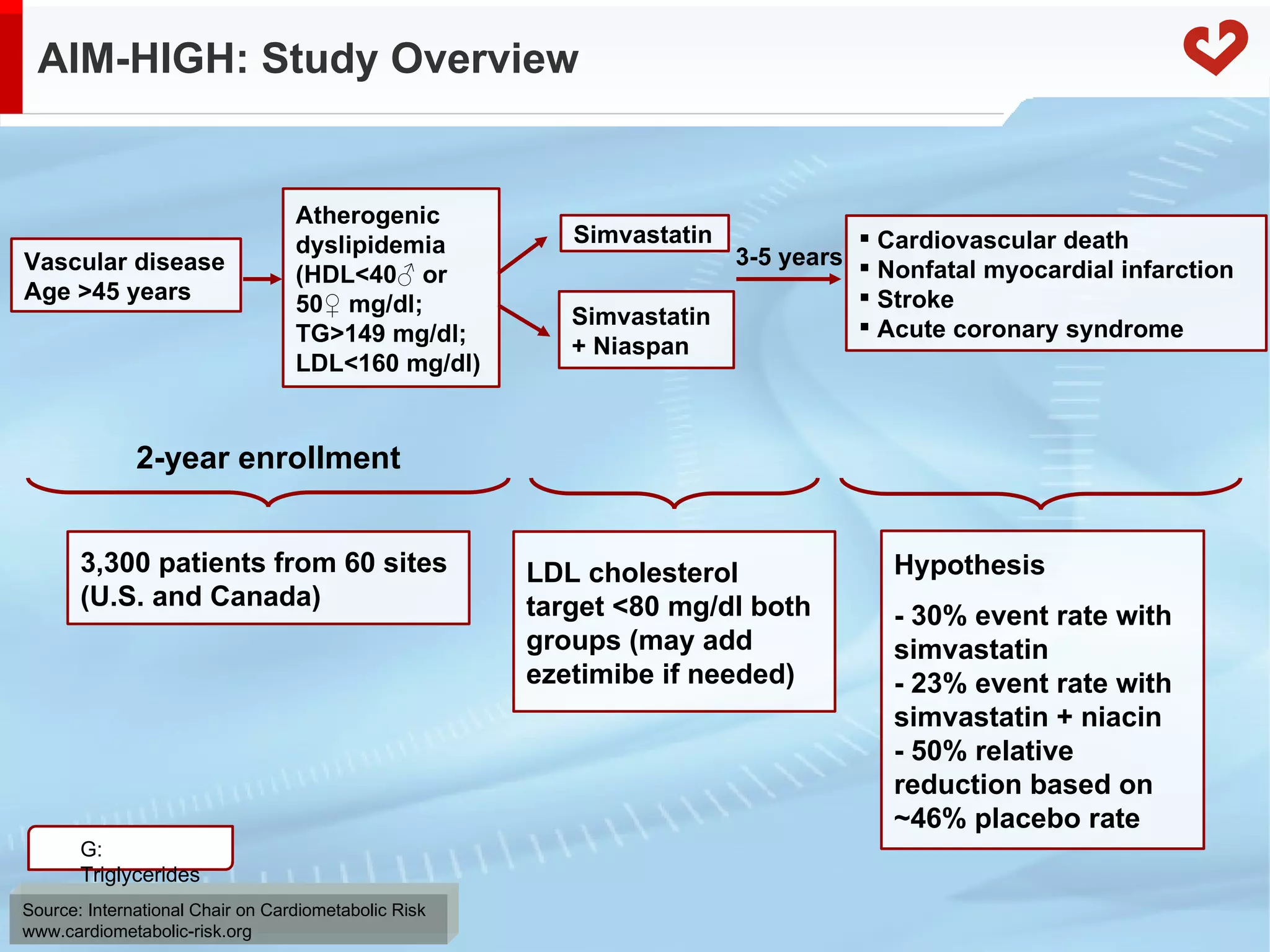 AIM-HIGH: Study Overview Vascular disease Age >45 years Atherogenic dyslipidemia  (HDL<40♂ or  50♀ mg/dl; TG>149 mg/dl; LDL<160 mg/dl) Simvastatin Simvastatin + Niaspan 3-5 years 3,300 patients from 60 sites (U.S. and Canada) Cardiovascular death Nonfatal myocardial infarction Stroke Acute coronary syndrome LDL cholesterol target <80 mg/dl both groups (may add ezetimibe if needed) Hypothesis - 30% event rate with simvastatin - 23% event rate with simvastatin + niacin - 50% relative reduction based on ~46% placebo rate 2-year enrollment TG: Triglycerides 