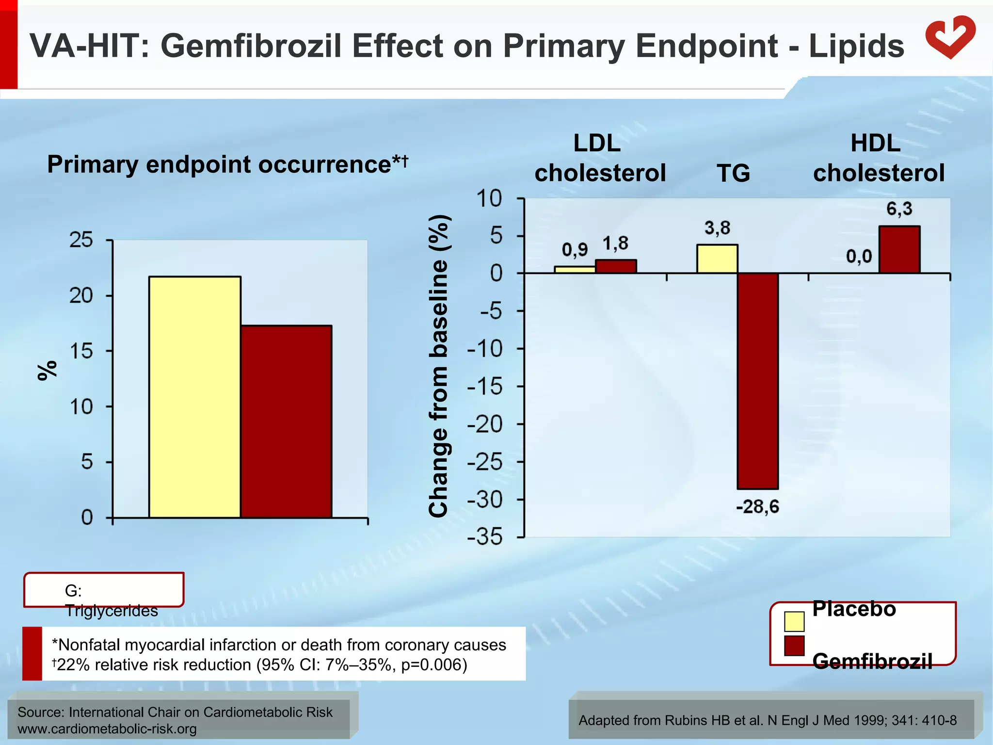 VA-HIT: Gemfibrozil Effect on Primary Endpoint - Lipids Adapted from Rubins HB et al. N Engl J Med 1999; 341: 410-8 LDL  cholesterol TG HDL  cholesterol Primary endpoint occurrence* † Change from baseline (%) % Placebo  Gemfibrozil TG: Triglycerides *Nonfatal myocardial infarction or death from coronary causes † 22% relative risk reduction (95% CI: 7%–35%, p=0.006) 