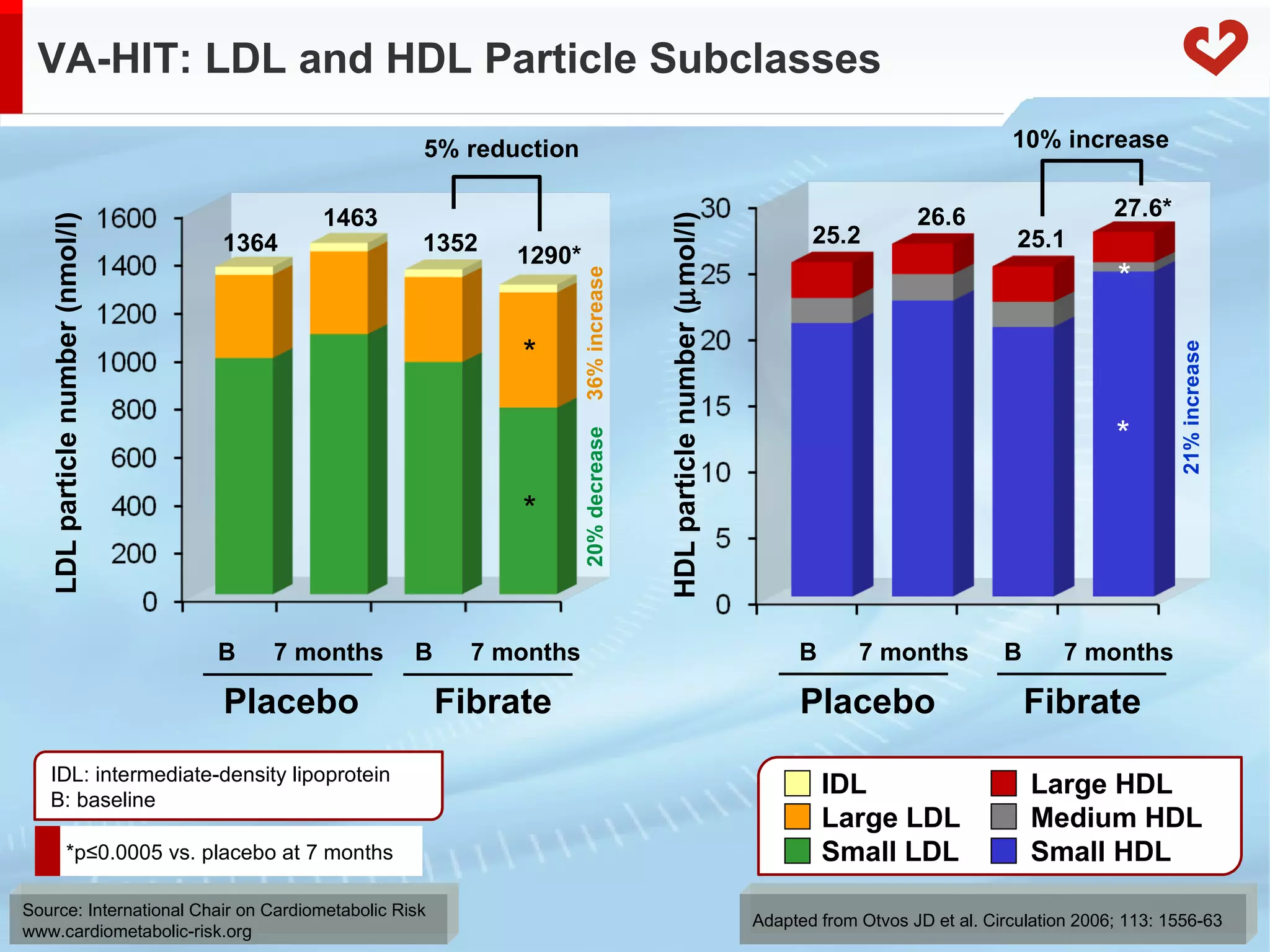 VA-HIT: LDL and HDL Particle Subclasses Adapted from Otvos JD et al. Circulation 2006; 113: 1556-63 IDL: intermediate-density lipoprotein B: baseline IDL Large HDL Large LDL Medium HDL Small LDL Small HDL Placebo Fibrate 5% reduction 1364 1463 1352 1290* LDL particle number (nmol/l) B 7 months B 7 months 20% decrease 36% increase * * HDL particle number (  mol/l) 25.2 25.1 26.6 27.6* Placebo Fibrate B 7 months B 7 months 21% increase * * 10% increase *p ≤0.0005 vs. placebo at 7 months 