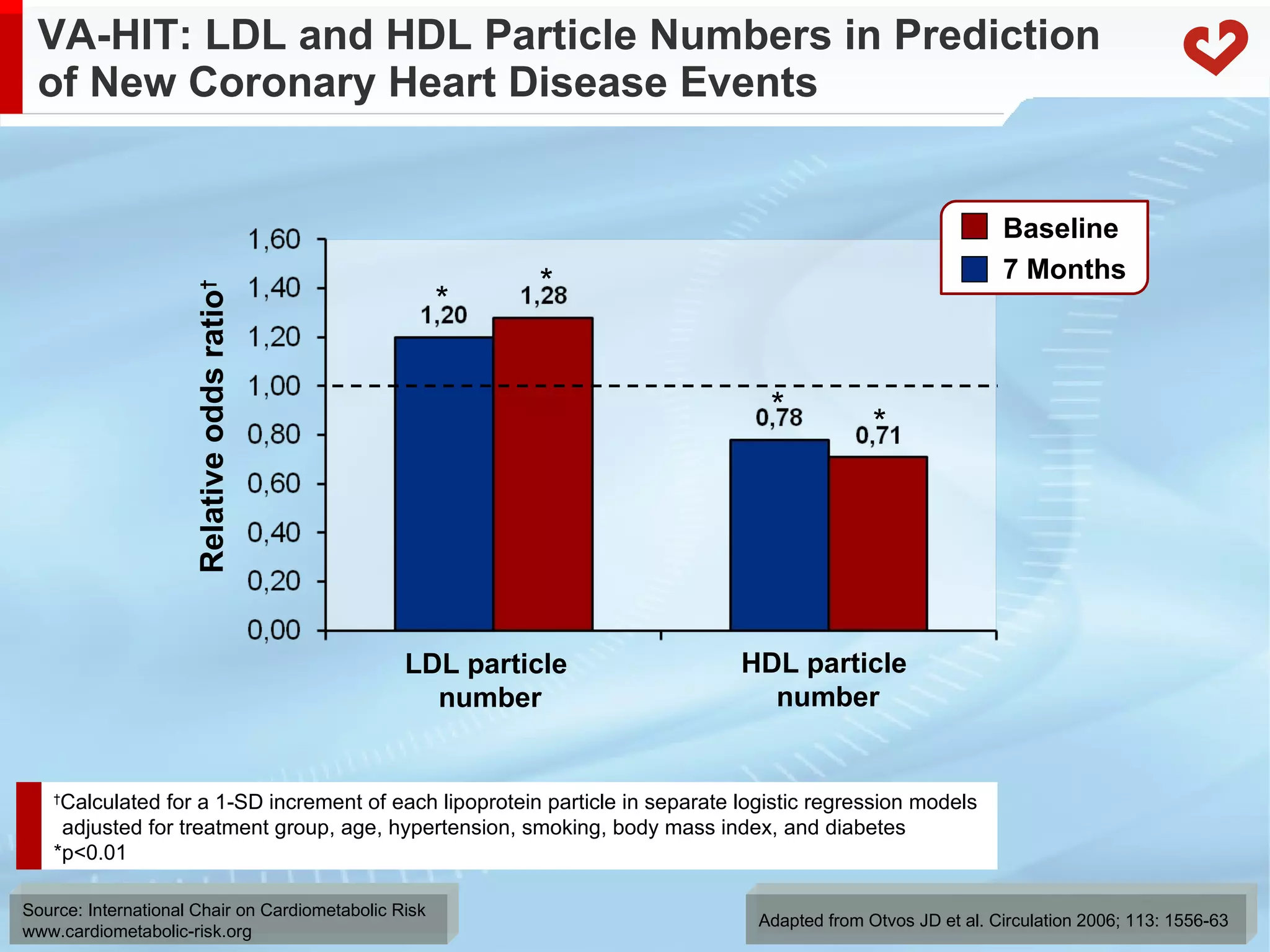 VA-HIT: LDL and HDL Particle Numbers in Prediction  of New Coronary Heart Disease Events Relative odds ratio † LDL particle  number HDL particle  number Adapted from Otvos JD et al. Circulation 2006; 113: 1556-63 * * * * † Calculated for a 1-SD increment of each lipoprotein particle in separate logistic regression models adjusted for treatment group, age, hypertension, smoking, body mass index, and diabetes  *p<0.01 Baseline 7 Months 