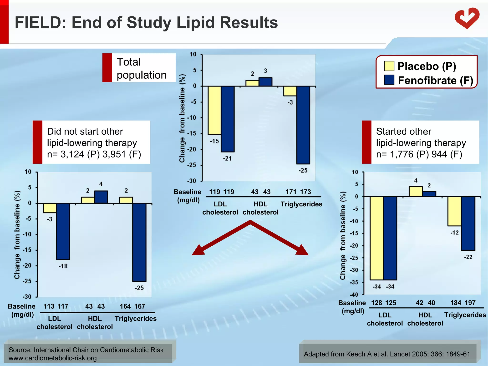 FIELD: End of Study Lipid Results Adapted from Keech A et al. Lancet 2005; 366: 1849-61  Placebo (P) Fenofibrate (F) 113 LDL cholesterol HDL cholesterol Triglycerides Baseline  (mg/dl) 117 43 43 164 167 119 LDL cholesterol HDL cholesterol Triglycerides Baseline  (mg/dl) 119 43 43 171 173 128 LDL cholesterol HDL cholesterol Baseline  (mg/dl) 125 42 40 184 197 Triglycerides Did not start other  lipid-lowering therapy n= 3,124 (P) 3,951 (F) Total  population Started other  lipid-lowering therapy n= 1,776 (P) 944 (F) 