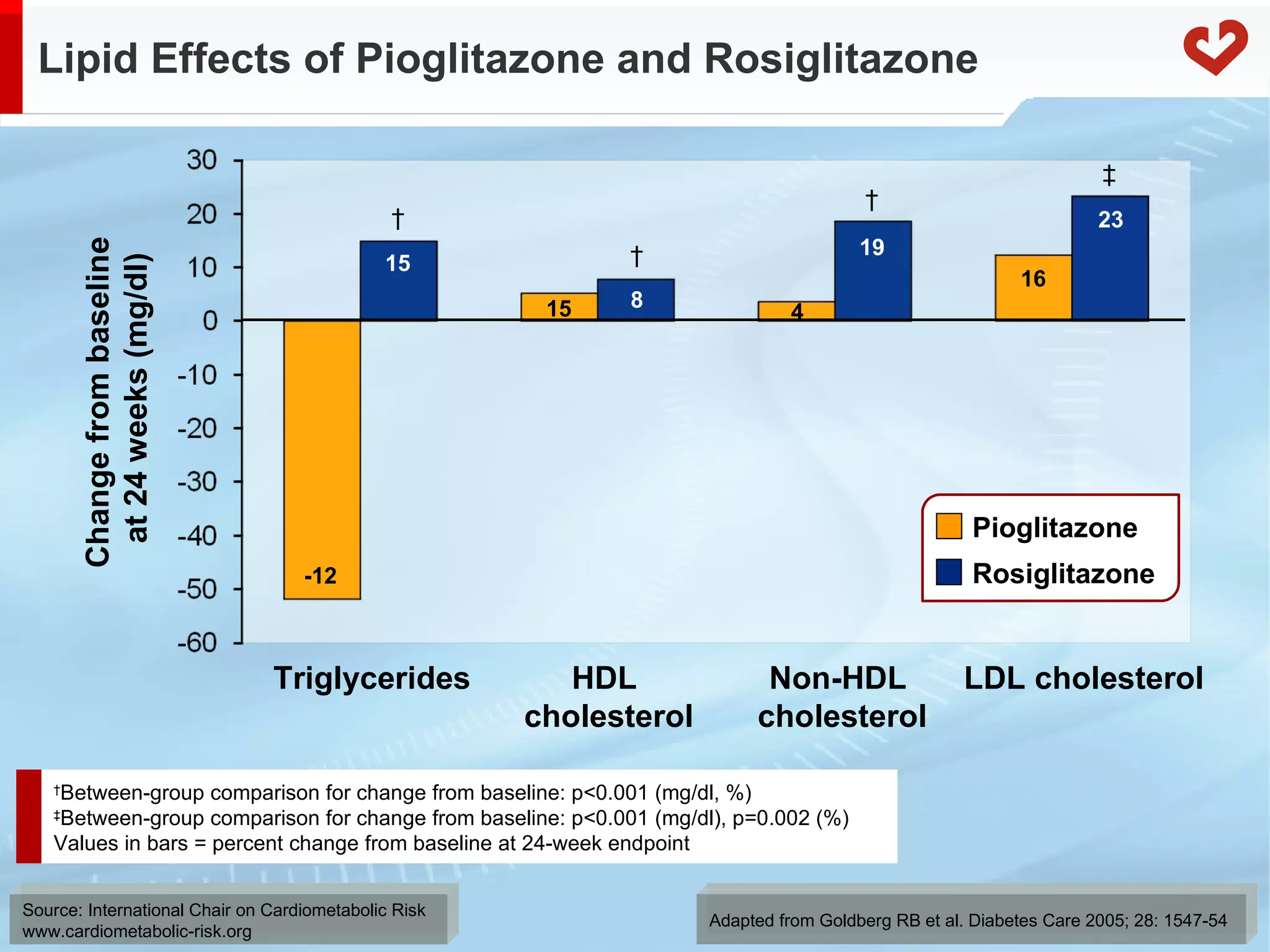 Lipid Effects of Pioglitazone and Rosiglitazone Change from baseline  at 24 weeks (mg/dl) Adapted from Goldberg RB et al. Diabetes Care 2005; 28: 1547-54 † † † ‡ -12 15 4 19 16 23 15 8 Triglycerides HDL  cholesterol Non-HDL  cholesterol LDL cholesterol Pioglitazone Rosiglitazone † Between-group comparison for change from baseline: p<0.001 (mg/dl, %) ‡ Between-group comparison for change from baseline: p<0.001 (mg/dl), p=0.002 (%)  Values in bars = percent change from baseline at 24-week endpoint 