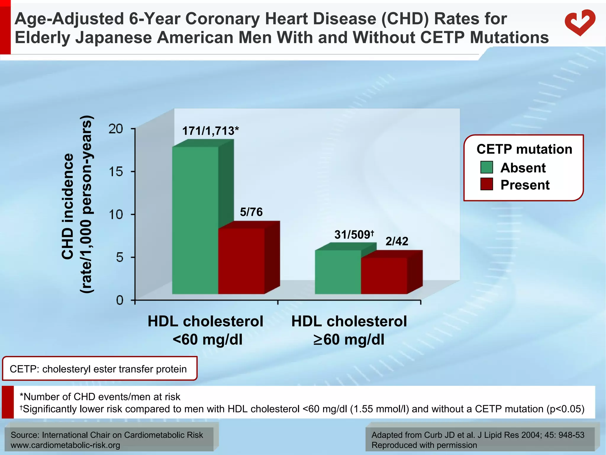 Age-Adjusted 6-Year Coronary Heart Disease (CHD) Rates for Elderly Japanese American Men With and Without CETP Mutations Adapted from Curb JD et al. J Lipid Res 2004; 45: 948-53 Reproduced with permission CETP: cholesteryl ester transfer protein CHD incidence (rate/1,000 person-years) HDL cholesterol  <60 mg/dl HDL cholesterol   60 mg/dl 171/1,713* 31/509 † 5/76 2/42 *Number of CHD events/men at risk † Significantly lower risk compared to men with HDL cholesterol <60 mg/dl (1.55 mmol/l) and without a CETP mutation (p<0.05) CETP mutation Absent Present 