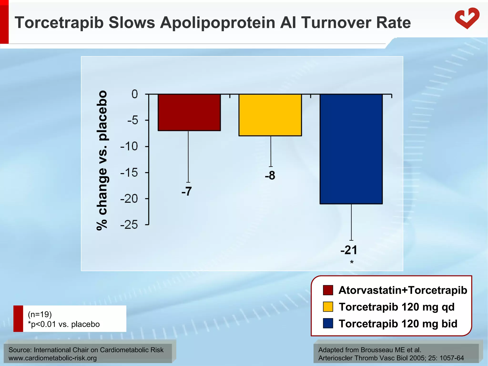 Torcetrapib Slows Apolipoprotein AI Turnover Rate Adapted from Brousseau ME et al.  Arterioscler Thromb Vasc Biol 2005; 25: 1057-64 Atorvastatin+Torcetrapib Torcetrapib 120 mg bid Torcetrapib 120 mg qd % change vs. placebo (n=19) *p<0.01 vs. placebo * 