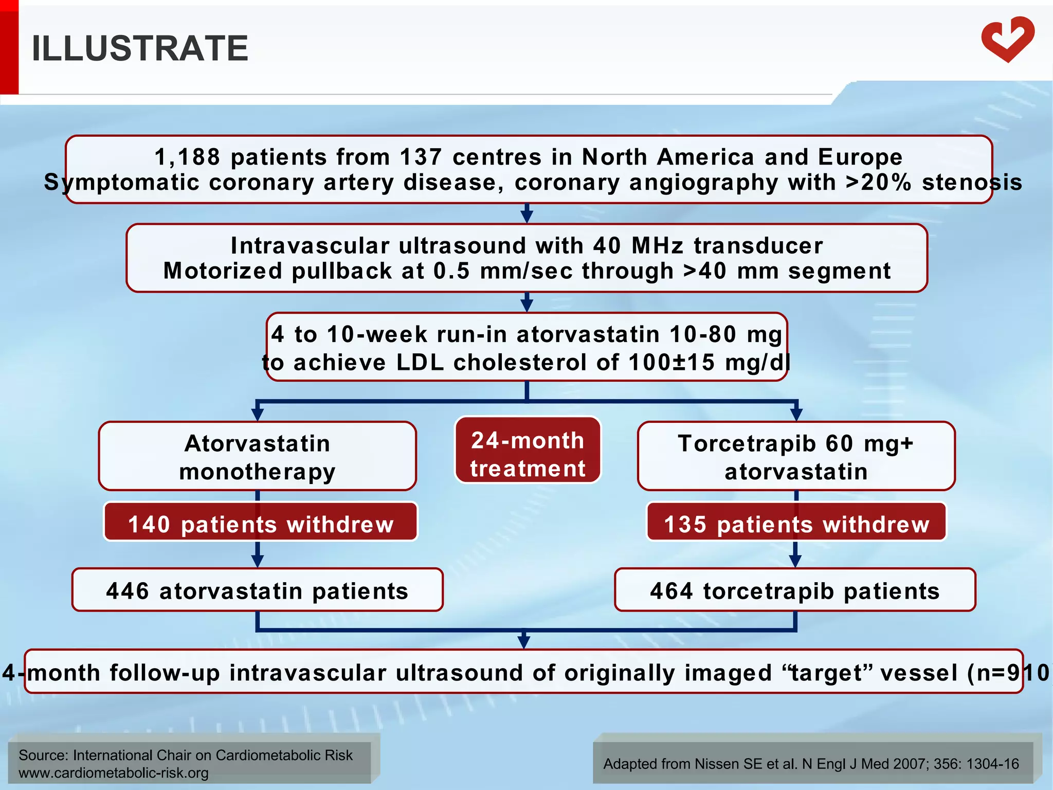 ILLUSTRATE 446 atorvastatin patients 464 torcetrapib patients 24-month follow-up intravascular ultrasound of originally imaged “target” vessel (n=910) 4 to 10-week run-in atorvastatin 10-80 mg to achieve LDL cholesterol of 100±15 mg/dl Intravascular ultrasound with 40 MHz transducer Motorized pullback at 0.5 mm/sec through >40 mm segment 1,188 patients from 137 centres in North America and Europe  Symptomatic coronary artery disease, coronary angiography with >20% stenosis Atorvastatin monotherapy Torcetrapib 60 mg+ atorvastatin 24-month treatment 135 patients withdrew 140 patients withdrew Adapted from Nissen SE et al. N Engl J Med 2007; 356: 1304-16 