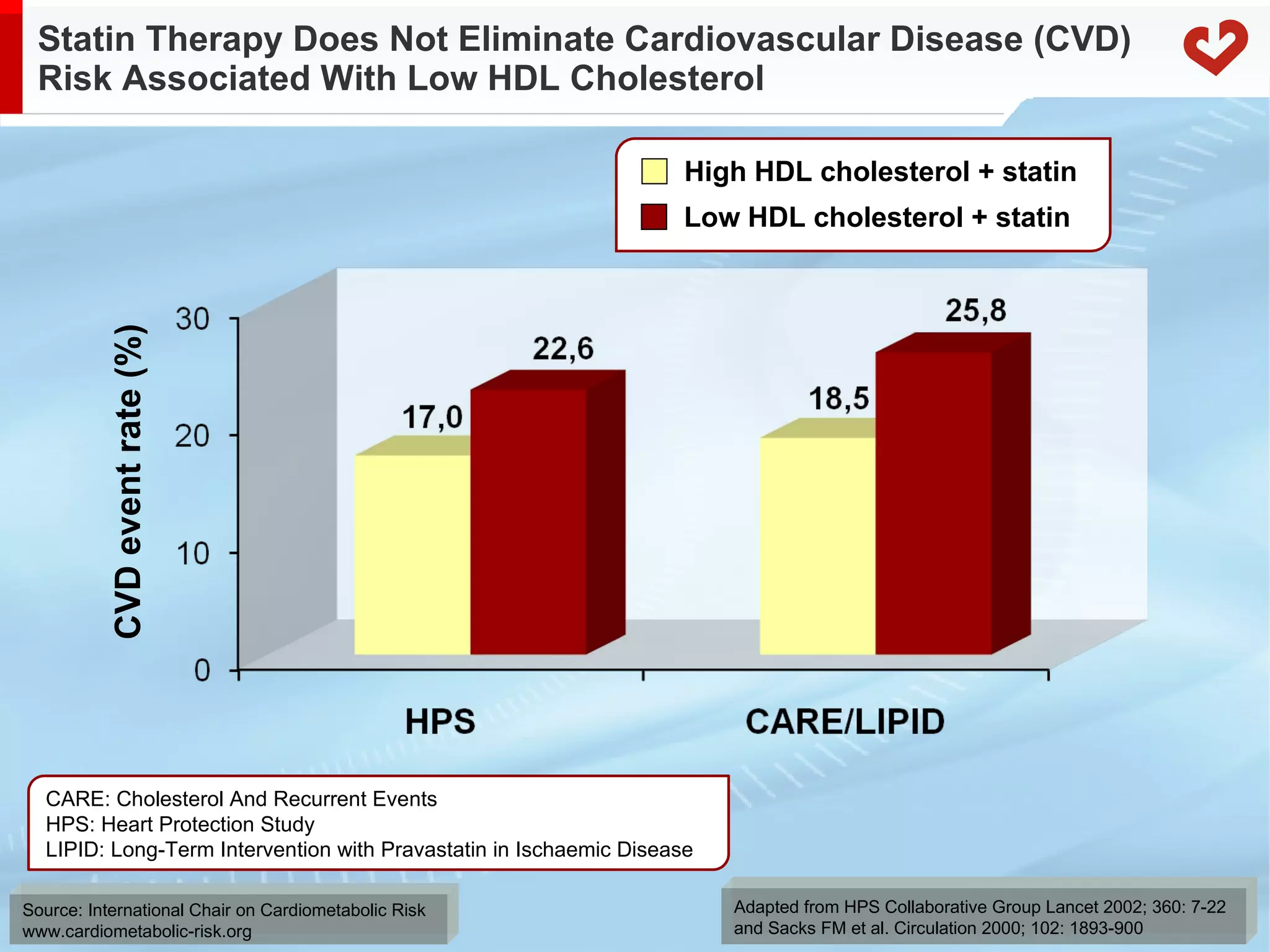 Statin Therapy Does Not Eliminate Cardiovascular Disease (CVD) Risk Associated With Low HDL Cholesterol Adapted from HPS Collaborative Group Lancet 2002; 360: 7-22 and Sacks FM et al. Circulation 2000; 102: 1893-900  CVD event rate (%) CARE: Cholesterol And Recurrent Events HPS: Heart Protection Study LIPID: Long-Term Intervention with Pravastatin in Ischaemic Disease High HDL cholesterol + statin Low HDL cholesterol + statin 