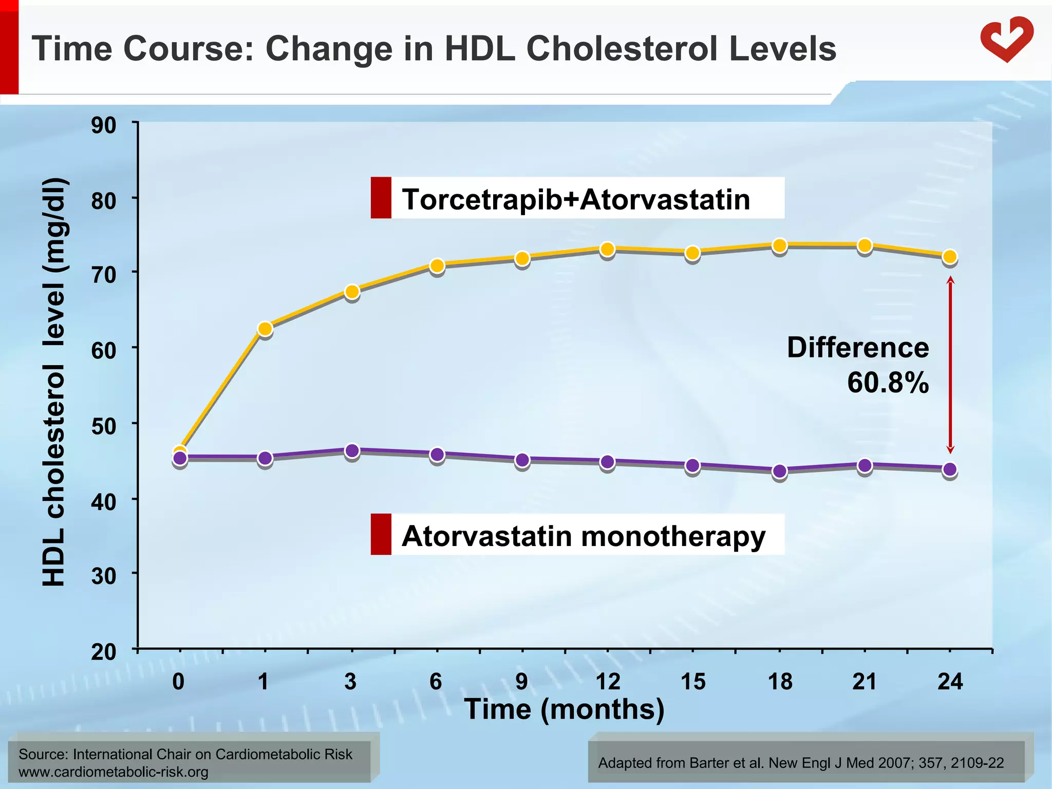 Time Course: Change in HDL Cholesterol Levels Adapted from Barter et al. New Engl J Med 2007; 357, 2109-22 20 30 40 50 60 70 80 90 0 1 3 6 9 12 15 18 21 24 Time (months) HDL cholesterol  level (mg/dl) Difference 60.8% Atorvastatin monotherapy Torcetrapib+Atorvastatin 