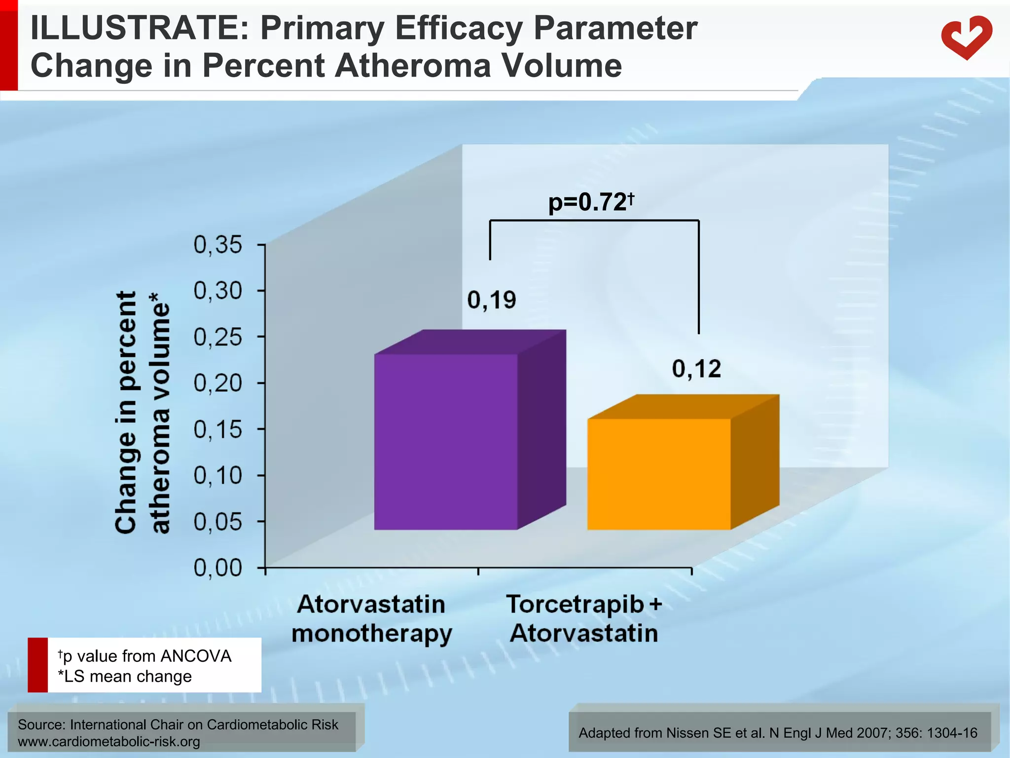 ILLUSTRATE: Primary Efficacy Parameter Change in Percent Atheroma Volume Adapted from Nissen SE et al. N Engl J Med 2007; 356: 1304-16 † p value from ANCOVA *LS mean change  p=0.72 † 