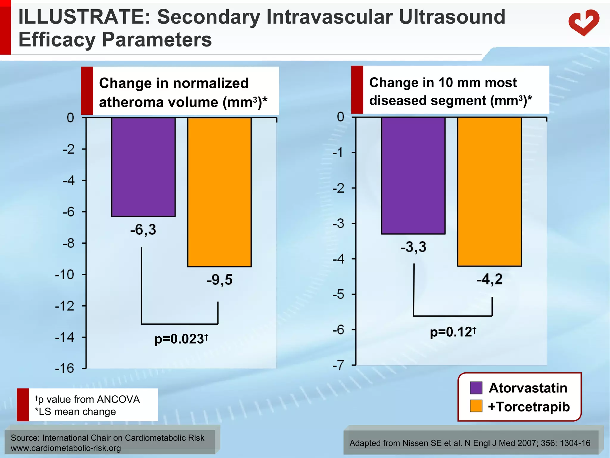 ILLUSTRATE: Secondary Intravascular Ultrasound Efficacy Parameters Adapted from Nissen SE et al. N Engl J Med 2007; 356: 1304-16 p=0.023 † p=0.12 † Change in normalized atheroma volume (mm 3 )* Change in 10 mm most diseased segment (mm 3 )* † p value from ANCOVA *LS mean change  Atorvastatin +Torcetrapib  