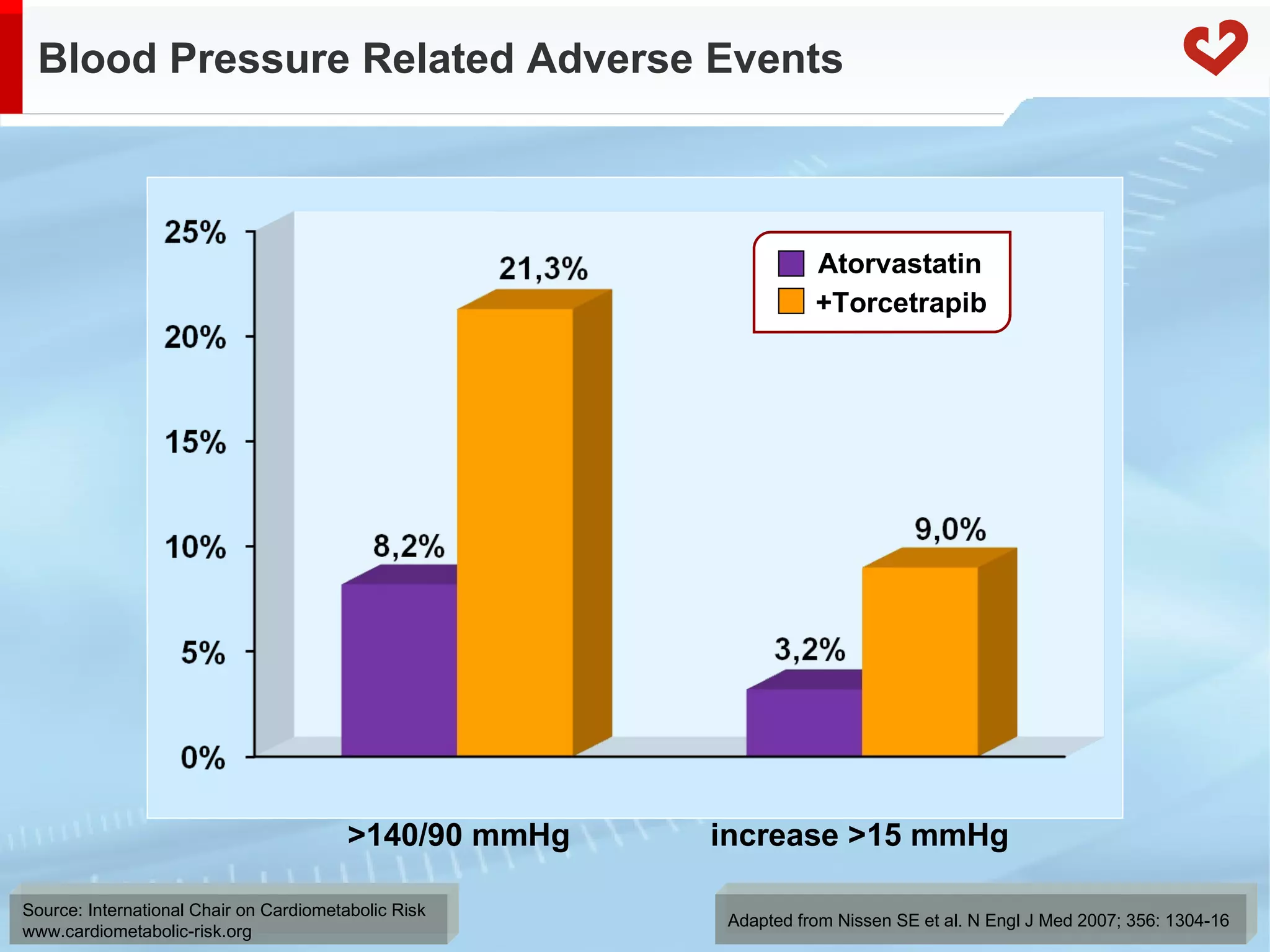 Blood Pressure Related Adverse Events Blood pressure >140/90 mmHg Systolic blood pressure increase >15 mmHg Atorvastatin Adapted from Nissen SE et al. N Engl J Med 2007; 356: 1304-16 +Torcetrapib  