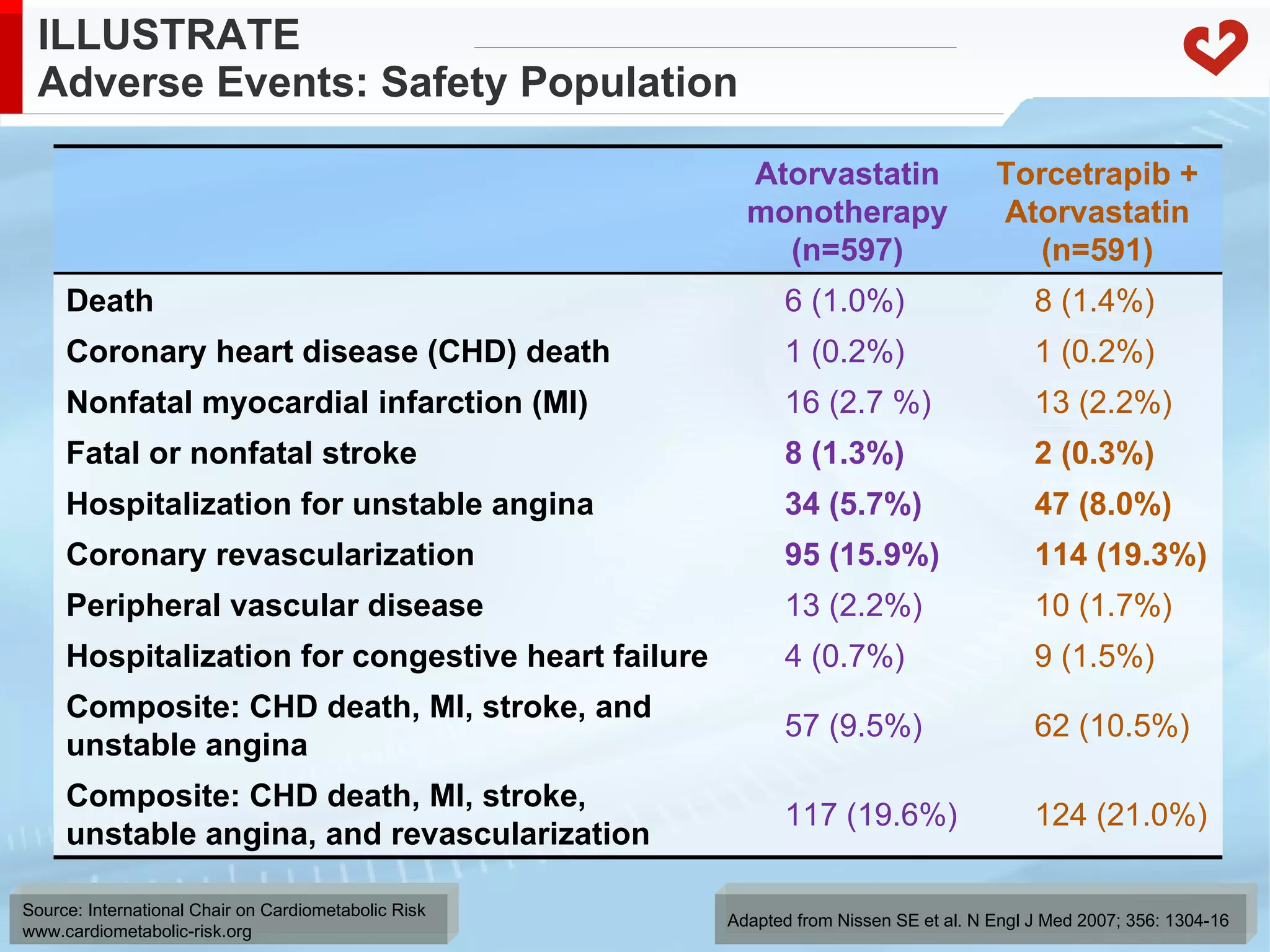 ILLUSTRATE  Adverse Events: Safety Population Adapted from Nissen SE et al. N Engl J Med 2007; 356: 1304-16 Atorvastatin monotherapy (n=597) Torcetrapib + Atorvastatin (n=591) Death 6 (1.0%) 8 (1.4%) Coronary heart disease (CHD) death 1 (0.2%) 1 (0.2%) Nonfatal myocardial infarction (MI)  16 (2.7 %) 13 (2.2%) Fatal or nonfatal stroke 8 (1.3%) 2 (0.3%) Hospitalization for unstable angina 34 (5.7%) 47 (8.0%) Coronary revascularization 95 (15.9%) 114 (19.3%) Peripheral vascular disease 13 (2.2%) 10 (1.7%) Hospitalization for congestive heart failure 4 (0.7%) 9 (1.5%) Composite: CHD death, MI, stroke, and unstable angina  57 (9.5%) 62 (10.5%) Composite: CHD death, MI, stroke, unstable angina, and revascularization 117 (19.6%) 124 (21.0%) 