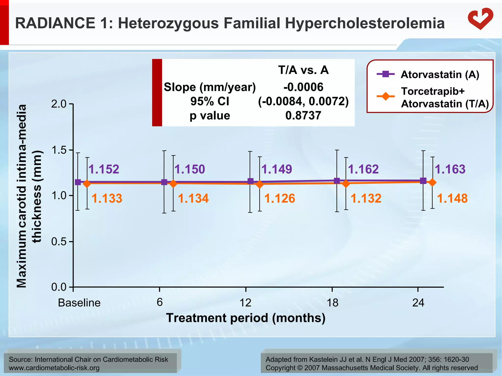RADIANCE 1: Heterozygous Familial Hypercholesterolemia  Adapted from Kastelein JJ et al. N Engl J Med 2007; 356: 1620-30 Copyright © 2007 Massachusetts Medical Society. All rights reserved 0.0 0.5 1.0 1.5 2.0 Treatment period (months) Slope (mm/year) 95% CI p value -0.0006 (-0.0084, 0.0072) 0.8737 Baseline 6 12 18 24 Torcetrapib+ Atorvastatin (T/A) Atorvastatin (A) T/A vs. A 1.126 1.132 1.133 1.148 1.134 1.163 1.149 1.162 1.150 1.152 