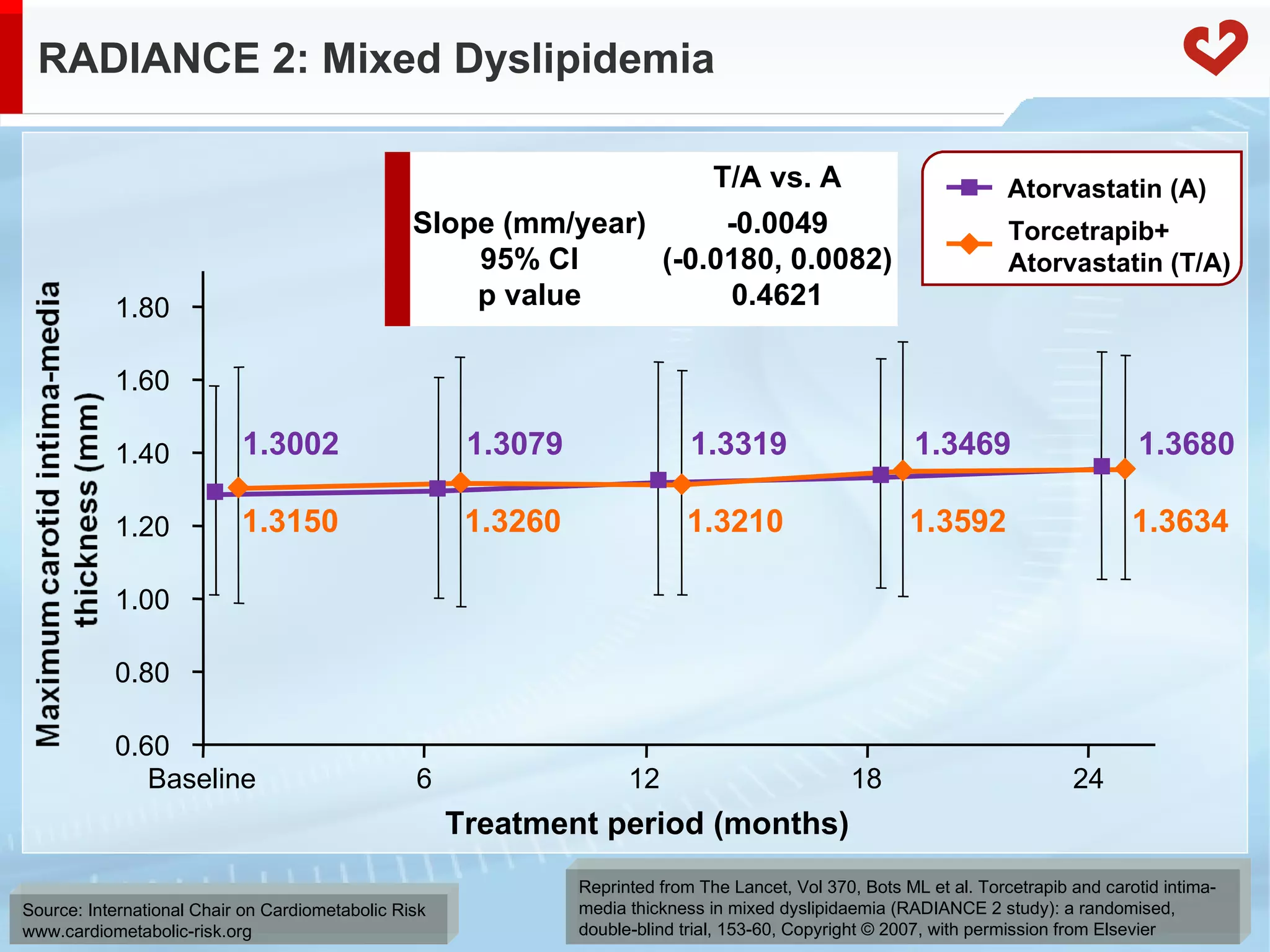 RADIANCE 2: Mixed Dyslipidemia  Reprinted from The Lancet, Vol 370, Bots ML et al.  Torcetrapib and carotid intima-media thickness in mixed dyslipidaemia (RADIANCE 2 study): a randomised, double-blind trial,  153-60, Copyright © 2007, with permission from Elsevier 0.60 0.80 1.00 1.20 1.40 1.60 1.80 Slope (mm/year) 95% CI p value -0.0049 (-0.0180, 0.0082) 0.4621 Treatment period (months) Baseline 6 12 18 24 T/A vs. A Torcetrapib+ Atorvastatin (T/A) Atorvastatin (A) 1.3210 1.3592 1.3150 1.3634 1.3260 1.3680 1.3319 1.3469 1.3079 1.3002 