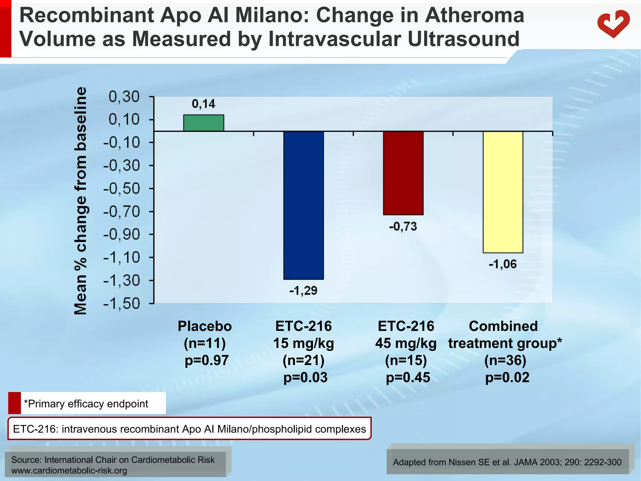 Recombinant Apo AI Milano: Change in Atheroma Volume as Measured by Intravascular Ultrasound Adapted from Nissen SE et al. JAMA 2003; 290: 2292-300 Placebo (n=11)  p=0.97 ETC-216 15 mg/kg (n=21)  p=0.03 ETC-216 45 mg/kg (n=15)  p=0.45 Combined  treatment group* (n=36)  p=0.02 *Primary efficacy endpoint ETC-216: intravenous recombinant Apo AI Milano/phospholipid complexes 