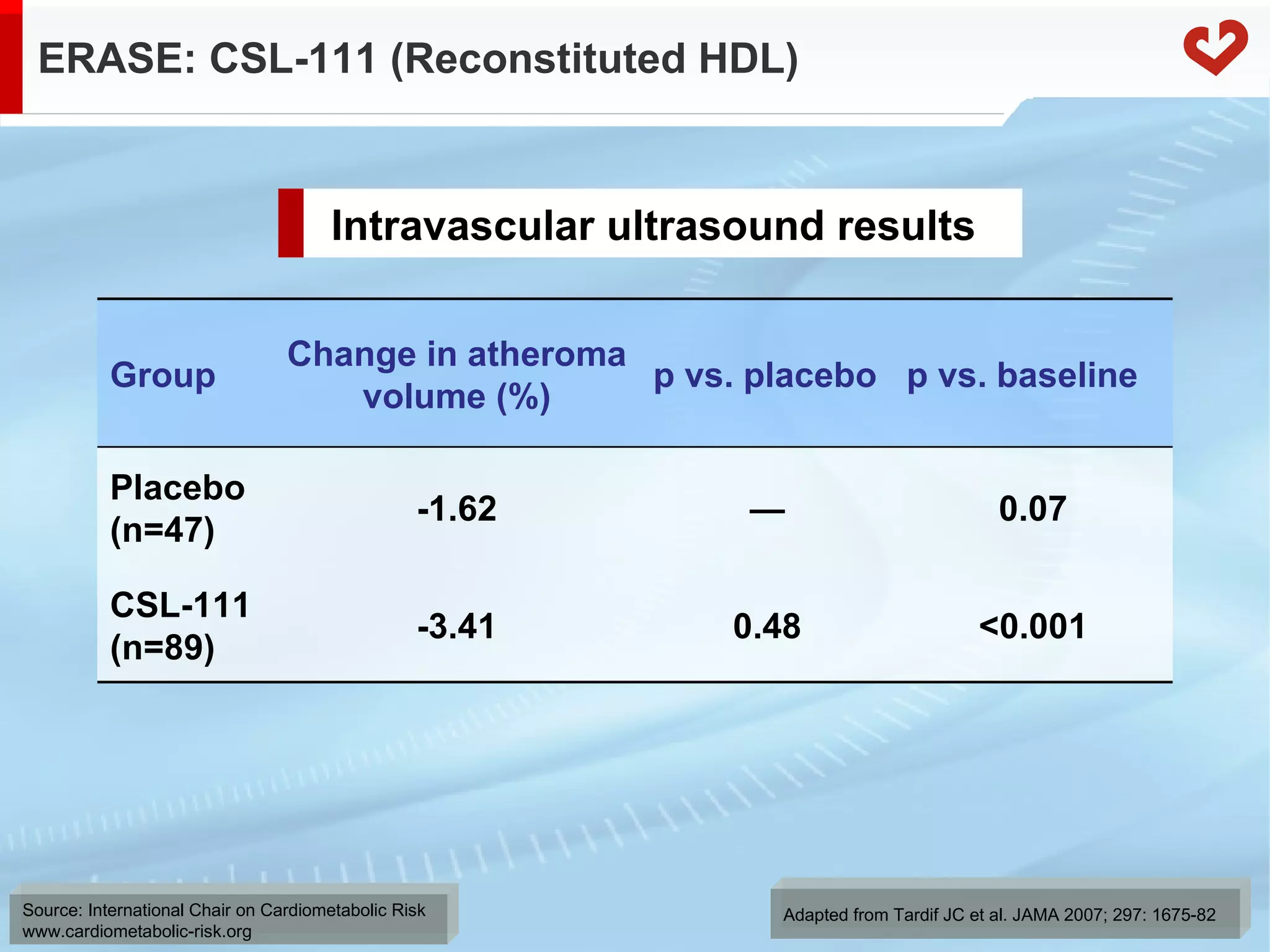 ERASE: CSL-111 (Reconstituted HDL) Adapted from Tardif JC et al. JAMA 2007; 297: 1675-82 Intravascular ultrasound results Group Change in atheroma volume (%) p vs. placebo p vs. baseline  Placebo  (n=47) -1.62 — 0.07 CSL-111 (n=89) -3.41 0.48 <0.001 