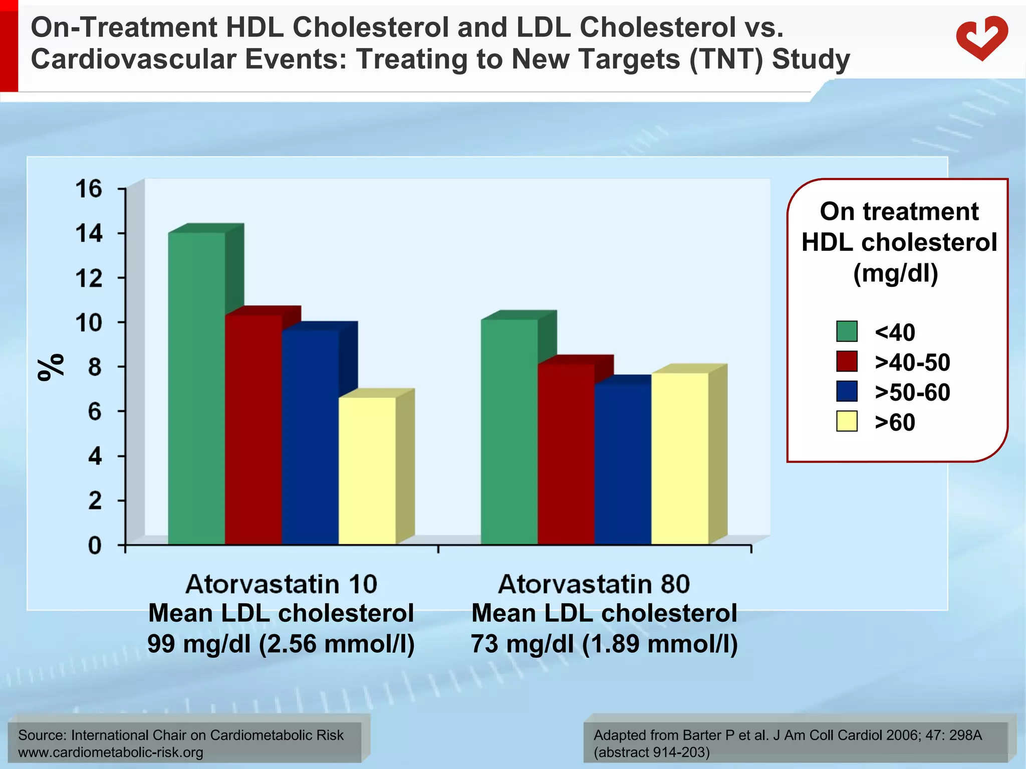 On-Treatment HDL Cholesterol and LDL Cholesterol vs. Cardiovascular Events: Treating to New Targets (TNT) Study % Mean LDL cholesterol 73 mg/dl (1.89 mmol/l) Mean LDL cholesterol 99 mg/dl (2.56 mmol/l) Adapted from Barter P et al. J Am Coll Cardiol 2006; 47: 298A (abstract 914-203)  On treatment HDL cholesterol (mg/dl)  <40 >40-50 >50-60 >60 