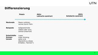 Passiv Aktiv
SchülerIn-zentriert
Aktiv
LehrerIn-zentriert
Passiv zuhören,
Lernen durch Tech.
Aufgezeichnete
Videos oder sync.
Online-Unterricht
Differenzierung
Merkmale
Beispiele
Entwickelte
Kompe-
tenzen
17
Lower
order thinking
skills (z.B.
Übersicht zu etwas
Erhalten, “Kennen”)
 