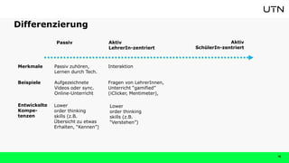 Passiv Aktiv
SchülerIn-zentriert
Aktiv
LehrerIn-zentriert
Passiv zuhören,
Lernen durch Tech.
Aufgezeichnete
Videos oder sync.
Online-Unterricht
Differenzierung
Merkmale
Beispiele
Lower
order thinking
skills (z.B.
“Verstehen”)
Entwickelte
Kompe-
tenzen
Interaktion
Fragen von LehrerInnen,
Unterricht “gamified”
(iClicker, Mentimeter),
18
Lower
order thinking
skills (z.B.
Übersicht zu etwas
Erhalten, “Kennen”)
 
